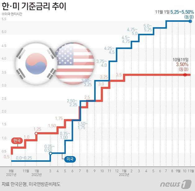 1?(????) ??? ???????? ?????????(FOMC)? ?? ??? ??? ??? ?? ??? ?? ????? ????? 5.25~5.5%? ????? ????? ???. 2? ?? ??? ????. ? News1