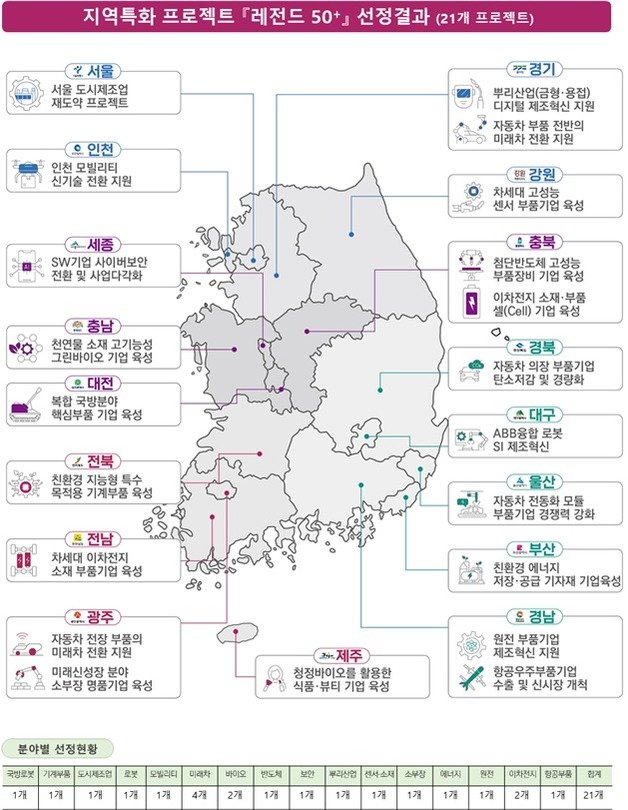 지역특화 프로젝트 ‘레전드50+’ 선정결과(중소벤처기업부 제공)