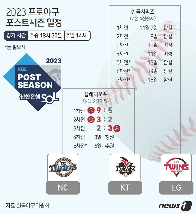 KT와 NC는 3일 경남 창원 NC 파크에서 열리는 2023 신한은행 SOL KBO 포스트시즌 플레이오프(5전 3선승제) 4차전에서 맞붙는다. ⓒ News1