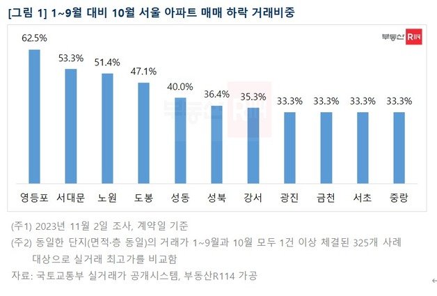 (부동산R114 제공)