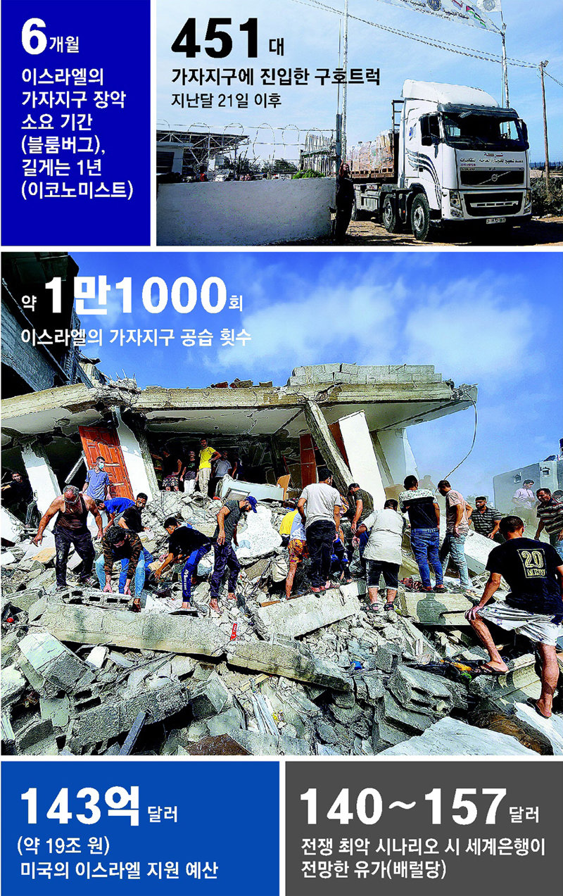 One month of the Middle East war in numbers