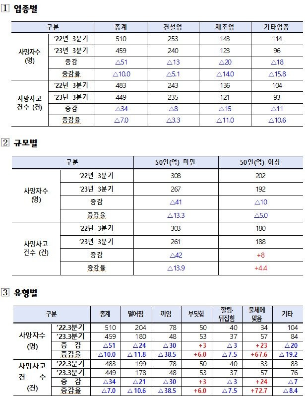 고용노동부 ‘재해조사 대상 사망사고 발생현황’ 3분기 잠정결과 발표