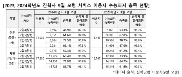 9월 모의평가 기준 수능 최저 충족 현황. (진학사 제공)