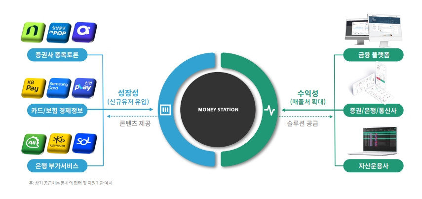 머니스테이션 콘텐츠와 분석엔진을 외부 플랫폼에 제공하는 성장 모델 / 출처=머니스테이션