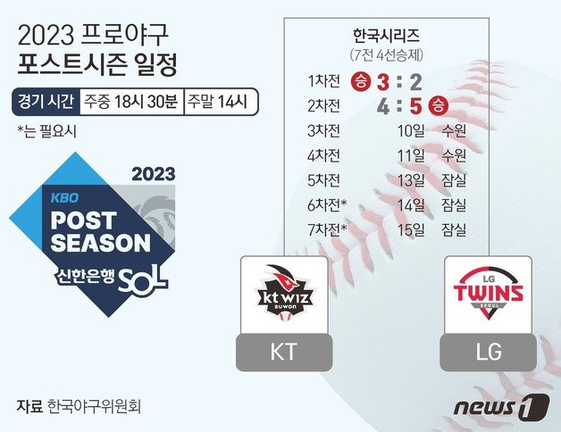 LG는 8일 서울 잠실구장에서 열린 2023 신한은행 SOL KBO 한국시리즈 2차전에서 8회말 터진 박동원의 투런포를 앞세워 5-4 역전승을 거뒀다. 7일 1차전에서 2-3 역전패를 당한 LG는 2차전에서 극적인 뒤집기로 승리, 시리즈 전적 1승1패로 균형을 맞췄다. ⓒ News1