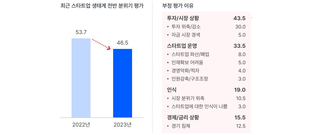 스타트업 생태계 전반 분위기 평가 / 출처=스타트업얼라이언스