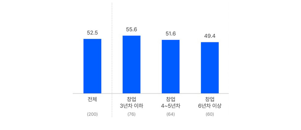 스타트업 생태계 활성화 측면 정부 역할 평가 / 출처=스타트업얼라이언스