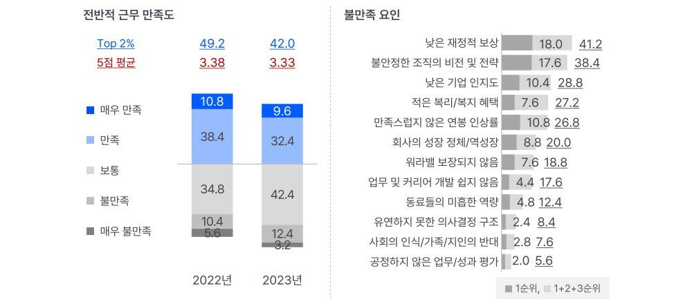 스타트업 재직자의 근무 만족도 및 불만족 요인 / 출처=스타트업얼라이언스