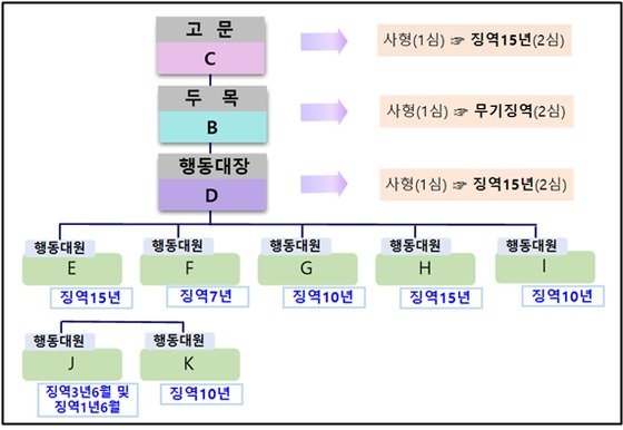 뉴월드호텔 살인사건에 가담한 영산파 조직원들의 1995~1996년 법원 판결 선고 결과. 광주지방검찰청 제공 2023.7.26 뉴스1