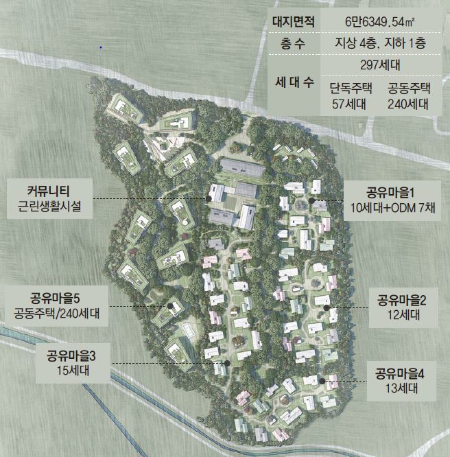 코빌리지 배치도  커뮤니티센터를 중심으로 240가구의 공동주택과 50가구의 단독주택을 임대 방식으로 공급하고 직접 운영할 계획이다.