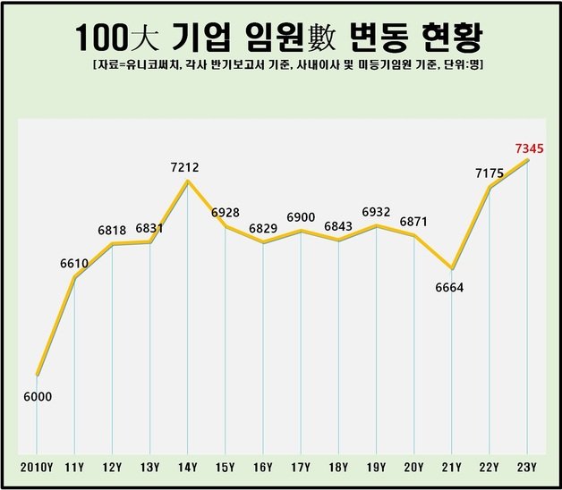 100대 기업 임원 현황