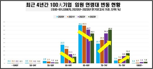 100대 기업 임원 현황