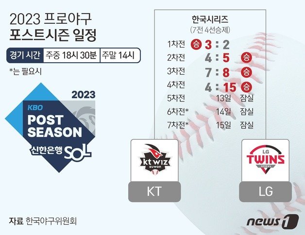 LG는 11일 수원케이티위즈파크에서 열린 2023 신한은행 SOL KBO 한국시리즈 4차전에서 홈런 3개 포함 장단 17안타를 몰아쳐 KT를 15-4로 제압했다. 시리즈 전적 3승1패를 거둔 LG는 우승에 절대적으로 유리한 고지를 밟았다. 역대 한국시리즈에서 3승1패(무승부 포함)로 앞선 팀의 우승 확률은 94.1%(17회 중 16회)다. ⓒ News1 김초희 디자이