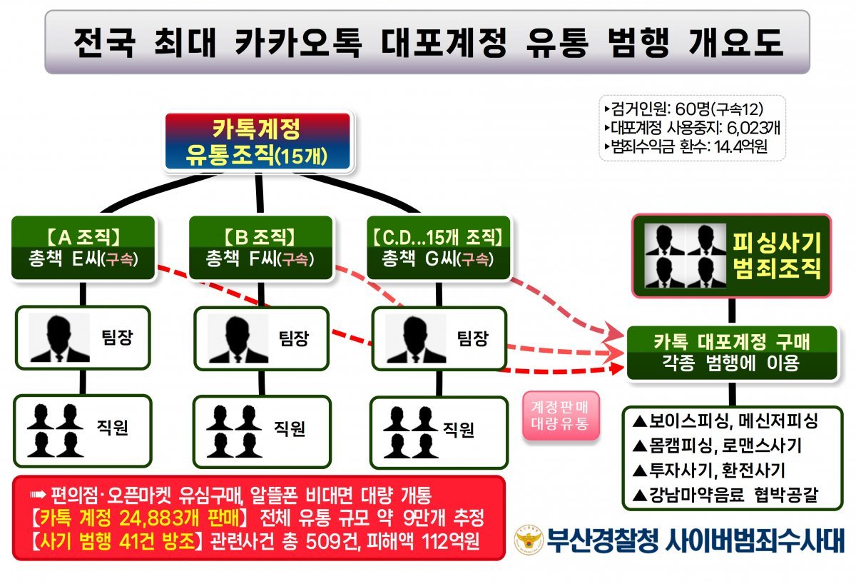 ‘카카오톡 대포계정’ 범죄의 개요도. 부산경찰청 제공