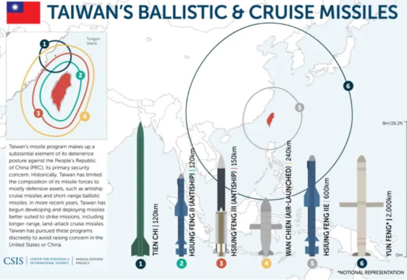 대만 공군은 윈펑(雲峰·6번 그림) 미사일을 개량해 사거리 2000km 칭톈(擎天) 초음속 순항미사일을 개발한 것으로 알려졌다. 사진 출처 미국 국제전략문제연구소(CSIS) 페이스북