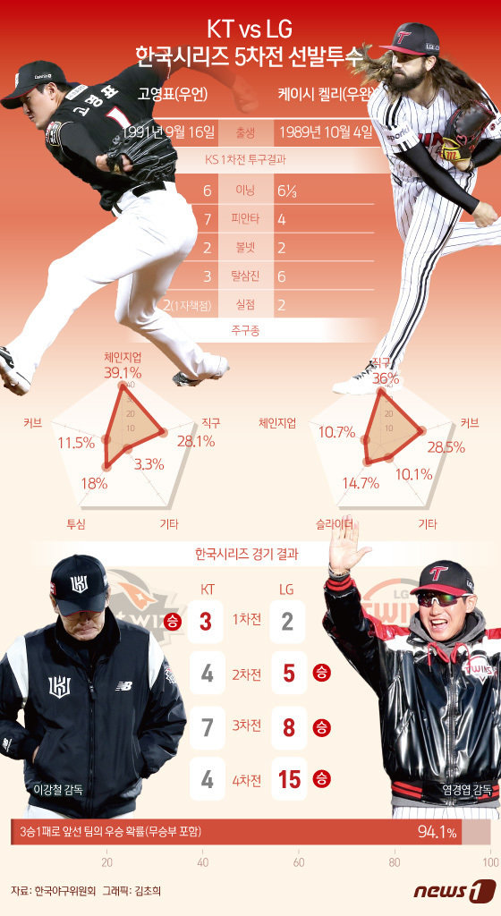 한국시리즈(7전 4선승제) 1차전에서 치열한 투수전을 펼쳤던 우완 케이시 켈리(LG 트윈스)와 고영표(KT 위즈)가 5차전에서 리턴매치를 펼친다. 켈리는 29년 만에 우승까지 남은 1승을 거두기 위해, 고영표는 벼랑 끝에 몰린 팀을 구하기 위해 마운드에 오른다. 시리즈 전적 3승1패를 거둔 LG는 우승에 절대적으로 유리한 고지를 밟았다. 역대 한국시리즈에서 3승1패(무승부 포함)로 앞선 팀의 우승 확률은 94.1%(17회 중 16회)다. 두 팀은 13일 서울 잠실구장으로 돌아가 5차전을 펼친다. ⓒ News1