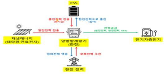 재생에너지를 활용한 양방향 전기자동차 충전시스템 체계도 / 출처=더함에너지 컨소시엄