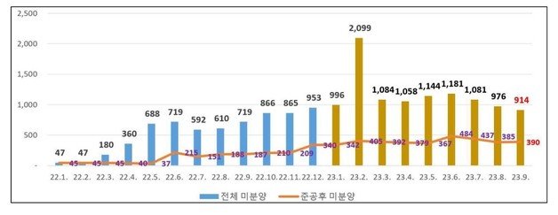 미분양 주택 변동 현황(서울시 제공).