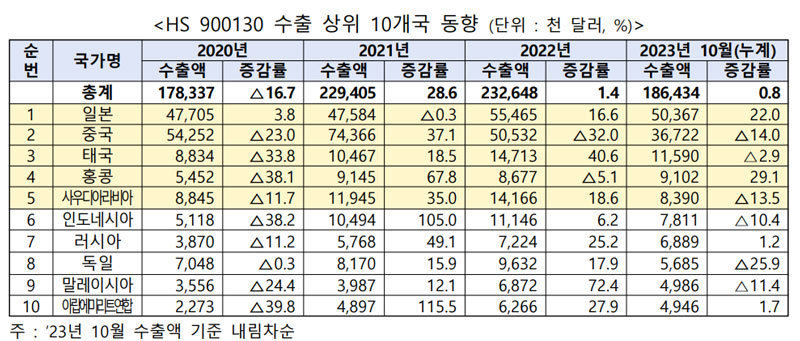 콘택트렌즈(코드 HS 900130) 수출 상위 10개국 동향 / 출처=한국무역협회 K-stat