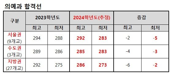 2024학년도 수능 가채점 결과를 토대로 한 의예과 원점수 기준 예상 합격선. (종로학원 제공)