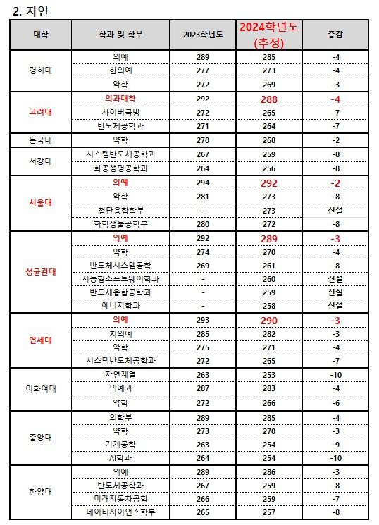 2024학년도 수능 가채점 결과를 토대로 한 주요대 자연계열 합격선 전망. (종로학원 제공)