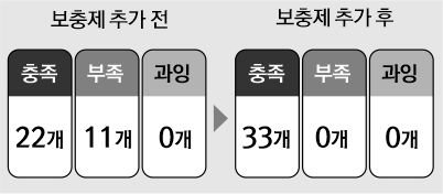 집에서 만든 자연식 한 끼의 영양 성분에는 부족한 성분이 보이지만, 영양제 보충 후에는 모두 충족된 사례. 지오하임 제공