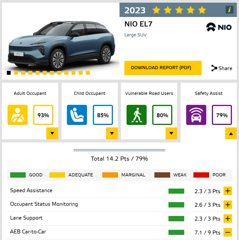 중국의 전기차 업체 니오(NIO)의 신차가 올해 유럽연합(EU)의 신차 안전성 평가 기관인 ‘유로엔캡’에서 평가된 모습. 운전자 모니터링을 포함한 항목인 ‘탑승자 상태 모니터링(Occupant Status Monitoring)’에서 3점 만점에 2.6점을 받았다. 유로엔캡 홈페이지 캡쳐.