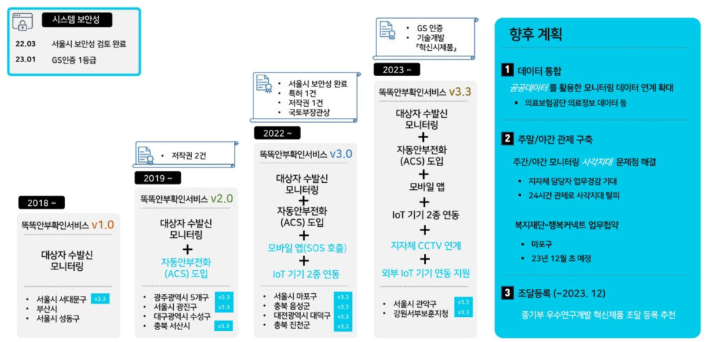 현장의 요구사항을 반영하며 업데이트하고 있는 루키스의 똑똑안부확인 서비스 / 출처=루키스