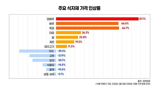 주요 식자재 가격 인상률.(마켓보로 제공)