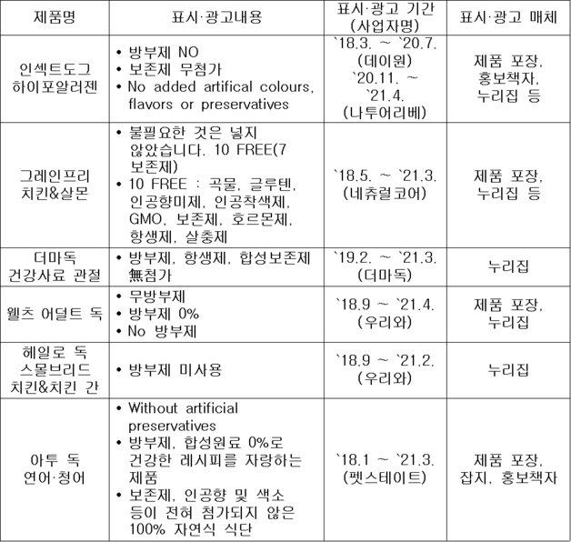 6개 펫사료 제품 세부 표시·광고 내역(공정거래위원회 제공). 2023.11.23/뉴스1