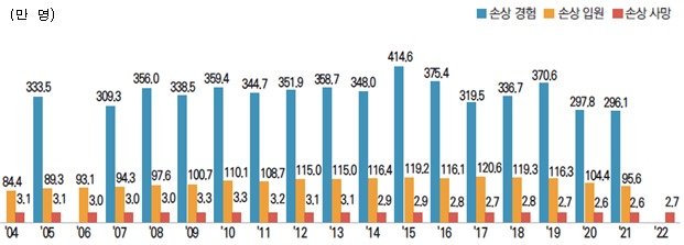 손상 경험자, 입원환자, 사망자 추이. (질병관리청 제공)