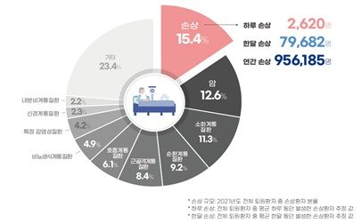 2021년 전체 퇴원 환자 중 손상 규모. (질병관리청 제공)