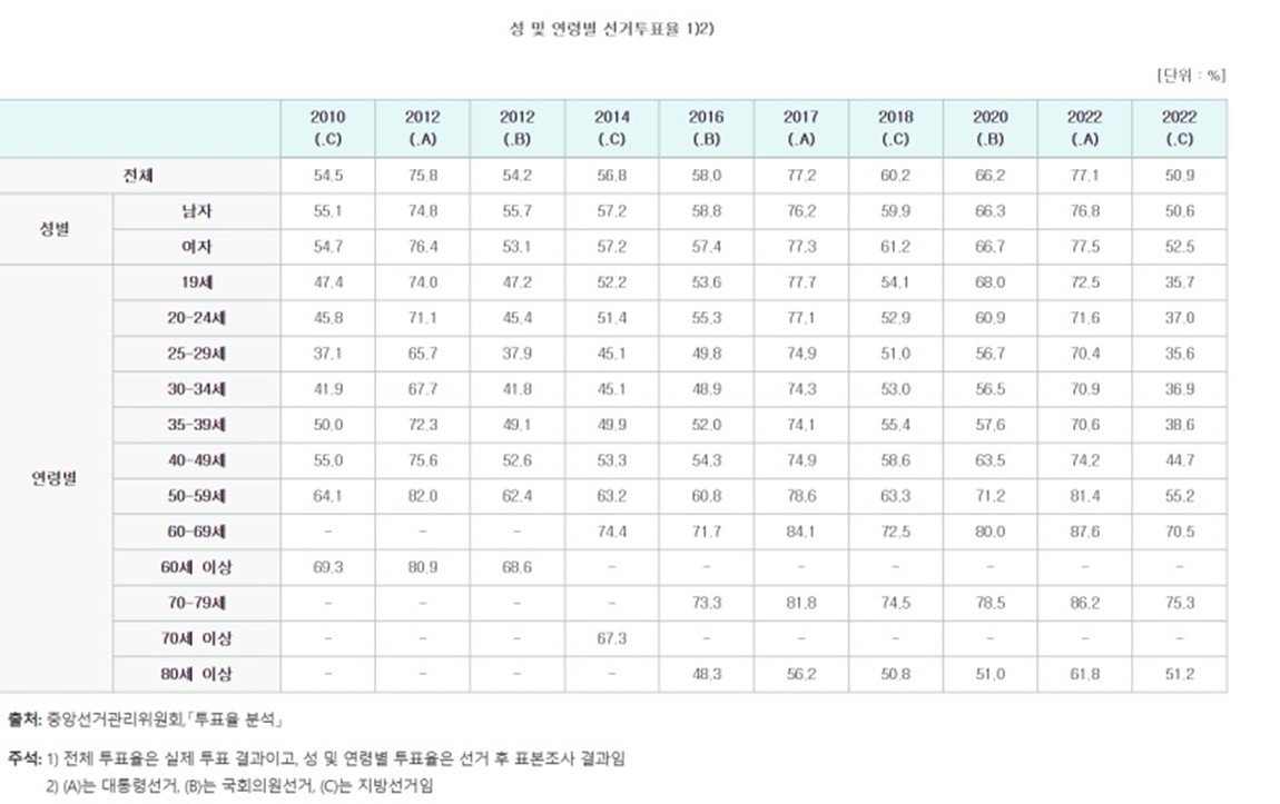 연령별 선거 투표율 / 출처=중앙선거관리위원회