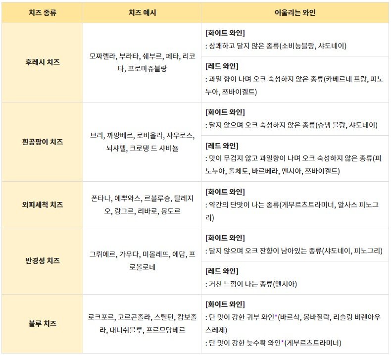 *귀부 와인: 회색 곰팡이가 피고 심하게 쪼그라든 포도로 만든 와인. 회색 곰팡이가 포도에 퍼지는 과정에서 생긴 특유의 풍미를 맛볼 수 있다 / *늦수확 와인: 천연 당도를 높이기 위해 적정 시기보다 늦게 수확한 포도로 양조한 와인