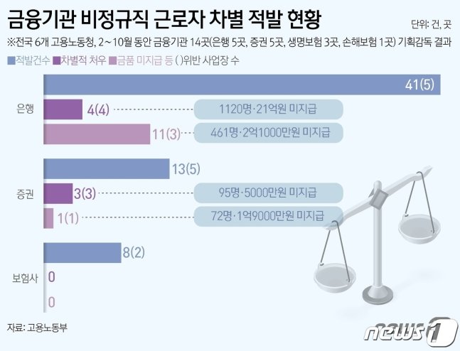 고용노동부가 24일 발표한 금융기관 대상 ‘비정규직 차별 기획감독 결과’에 따르면 은행과 증권, 보험회사 등 전체 14개 사업장을 대상으로 한 감독에서 12개 사업장이 모두 62건의 법 위반으로 적발됐다. 기관별로 은행이 5곳·41건으로 다수를 차지했고, 증권사가 5곳·13건, 보험사 2곳·8건 순이었다. 뉴스1