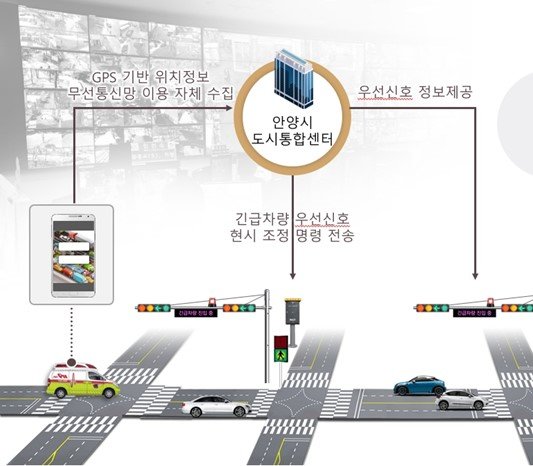 긴급차량 우선신호 기능 작동 예시 / 출처=안양시