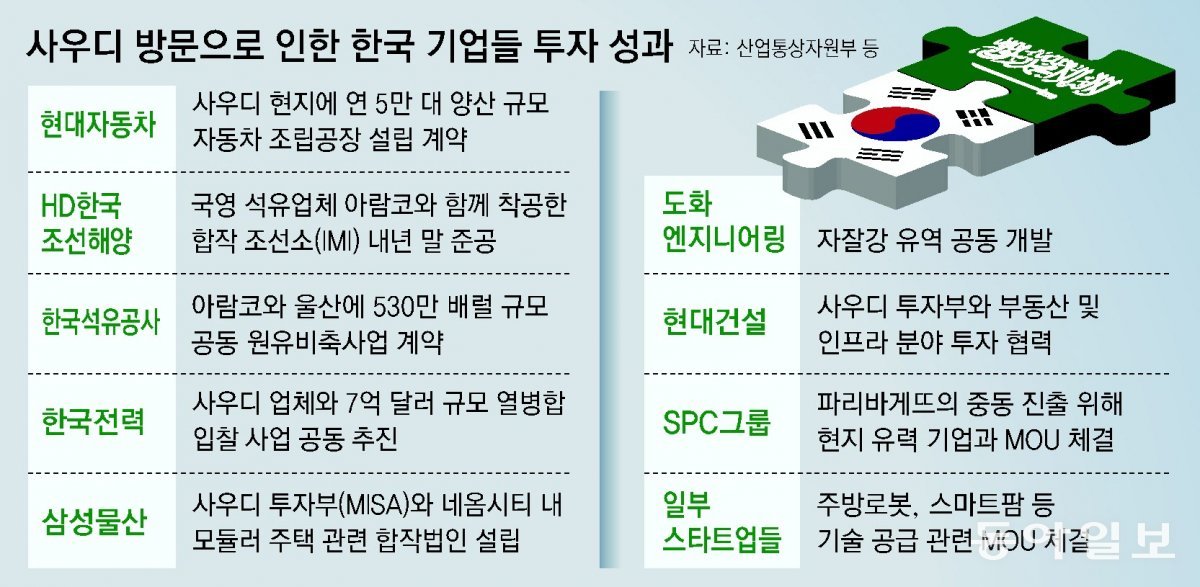 지난달 윤석열 대통령의 사우디 방문을 계기로 진행된 한국들의 투자 성과. 동아일보 DB