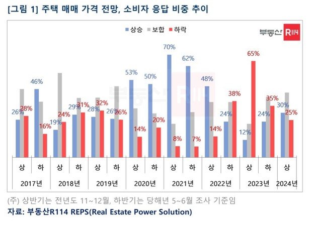 주택 매매가격 전망(부동산R114).
