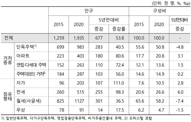 2015~2020년 혼자사는 청년세대 주거실태 (통계청 제공). 2023.11.27