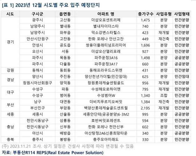 12월 입주 예정 주요 단지(부동산R114).