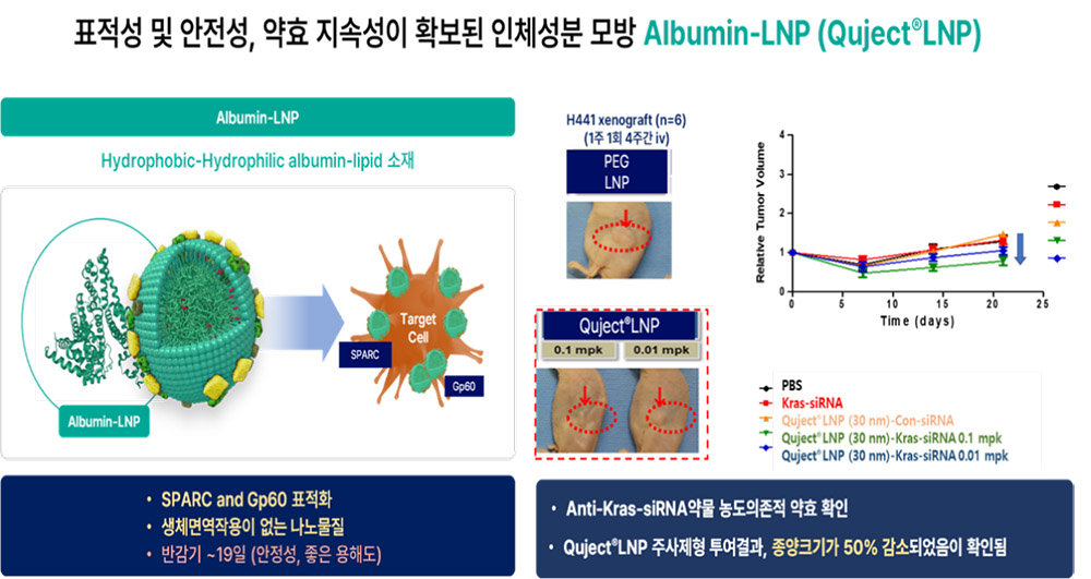 큐젝트 LNP의 특징 및 큐젝트 LNP 기반 RNA 항암제의 효능, 효과 / 출처=티온랩테라퓨틱스