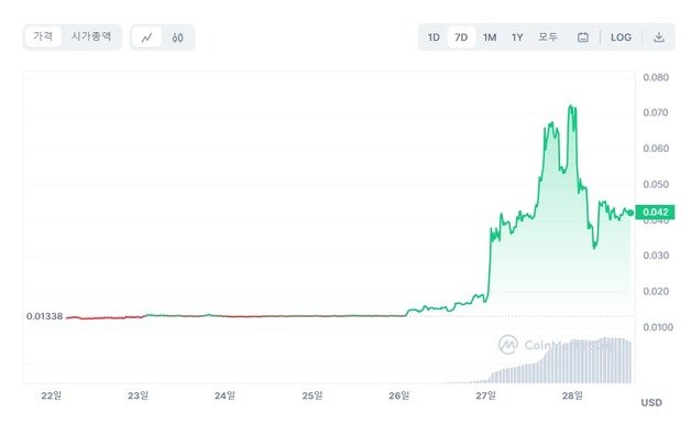 지난 일주일 간 테라클래식USD(USTC) 가격 추이. 줄곧 0.013달러에 거래돼왔으나 27일 한때 0.07달러대까지 가격이 치솟았다. 코인마켓캡 갈무리.