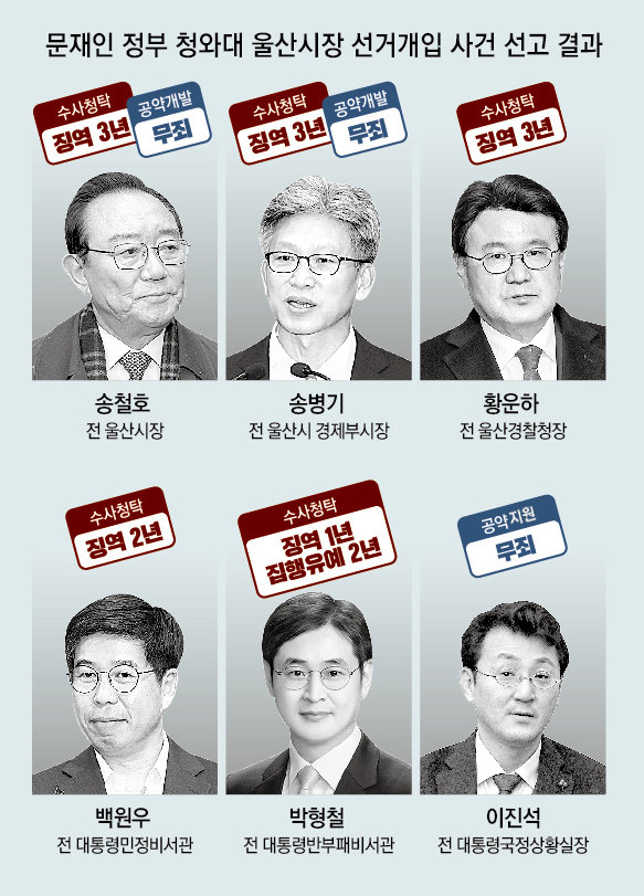 “靑, 울산시장선거 개입”… 송철호-황운하 징역 3년, 백원우 2년
