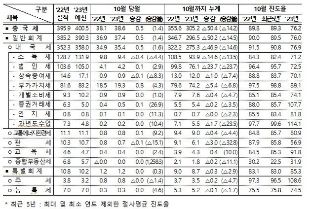 (기재부 제공)