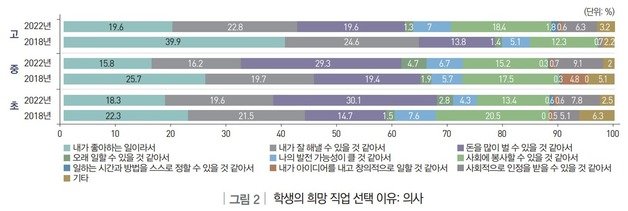 학생들이 의사를 희망직업으로 선택한 이유. (한국직업능력연구원 제공)