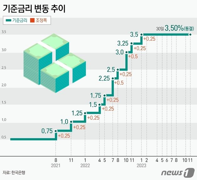 30일 한국은행은 통화정책방향 회의에서 기준금리를 조정없이 연 3.50%로 7회 연속 동결했다. ⓒ News1