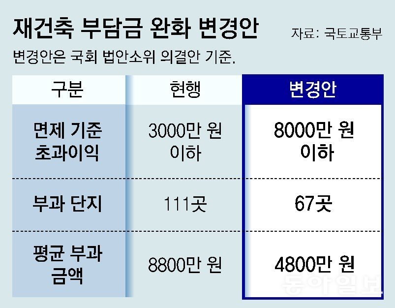 국토위 법안소위를 통과한 법안이 향후 국회 본회의에서 의결되면 공포 후 3개월 뒤 시행될 예정이다.  자료: 동아일보