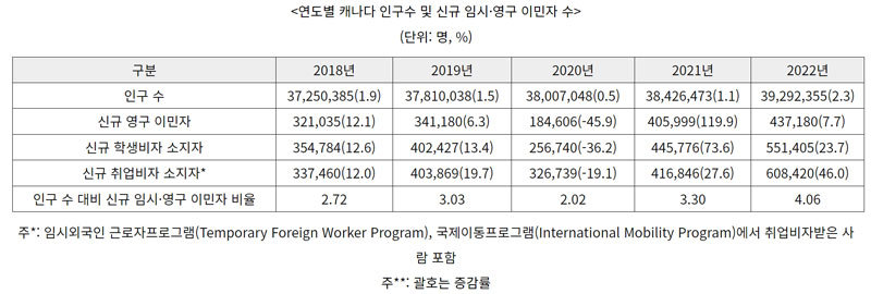 출처=캐나다 이민청, KOTRA 토론토 무역관 정리