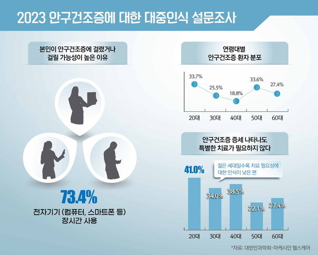 대한안과학회가 지난 10월 전국 성인남녀 500명을 대상으로 안구건조증 대중인식 설문조사를 진행한 결과 응답자 10명 중 7명 이상이 안구건조증의 원인으로 ‘전자기기 장시간 이용’을 꼽았다.(대한안과학회 제공)/ⓒ 뉴스1