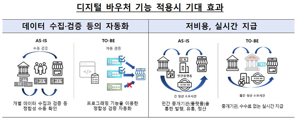 디지털 바우처 기능 적용 시 기대 효과 / 출처=한국은행